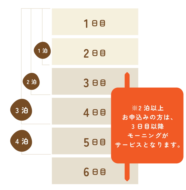 トレーラーハウスの宿泊日数の図表