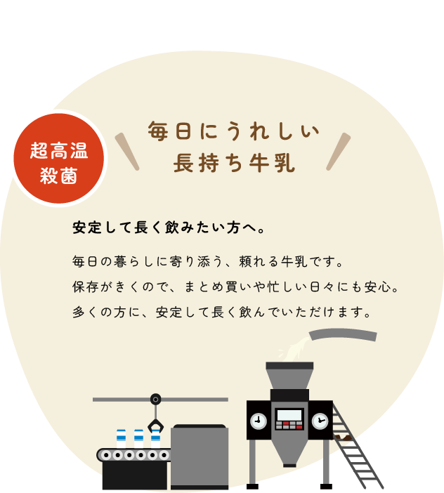 「超高温殺菌」毎日にうれしい長持ち牛乳